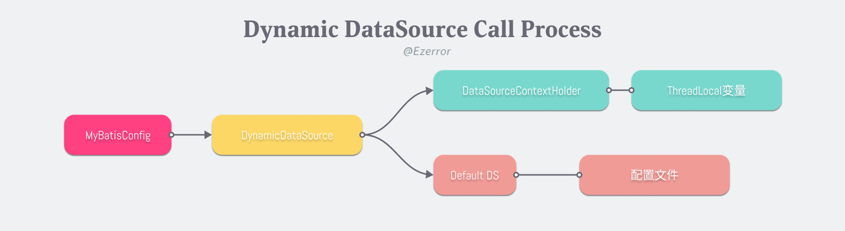 Dynamic DataSource Call Process