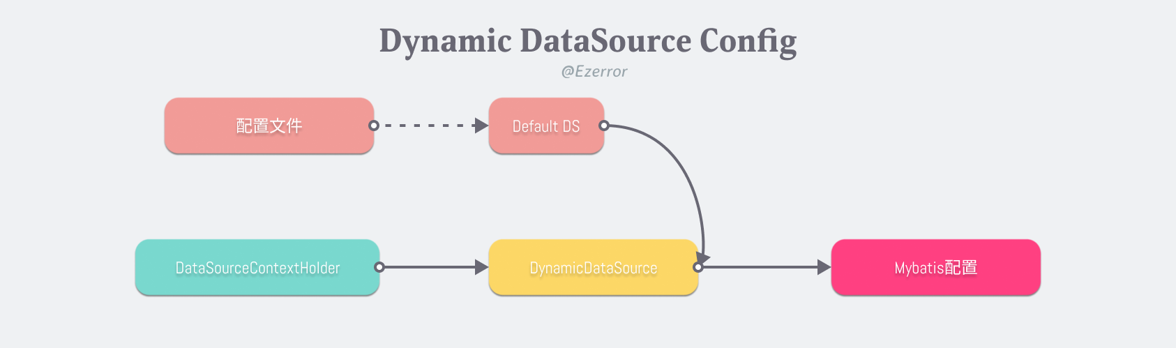 Dynamic DataSource Config